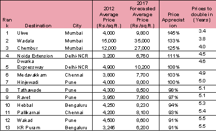Why Chembur, Wadala, Ulwe are hot investments in Mumbai Why Chembur, Wadala, Ulwe are hot investments in Mumbai