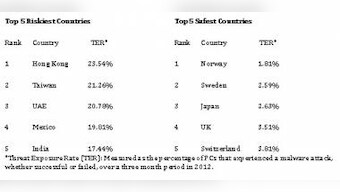 80% Of Malware Attacks In 2012 Were Redirects From Legitimate Sites
