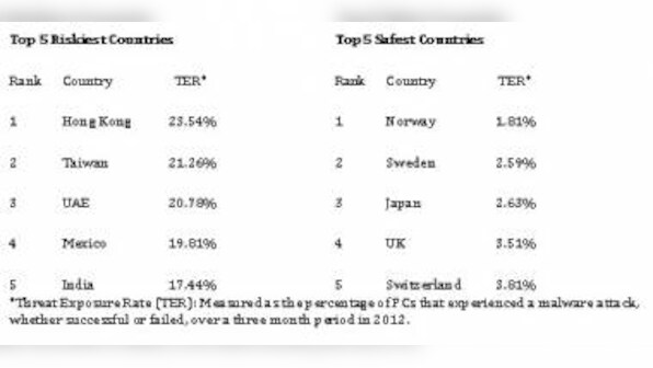 80% Of Malware Attacks In 2012 Were Redirects From Legitimate Sites