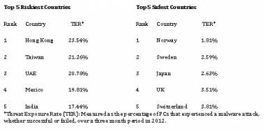 80% Of Malware Attacks In 2012 Were Redirects From Legitimate Sites 80% Of Malware Attacks In 2012 Were Redirects From Legitimate Sites