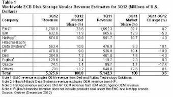 Worldwide ECB Disk Storage Market Grew 3.6 % In 3Q12: Gartner