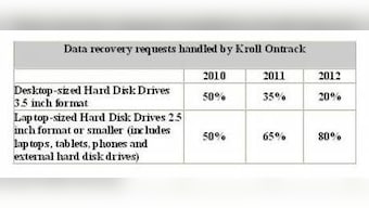 BYOD And Virtualisation Among Top Data Recovery Challenges In 2012