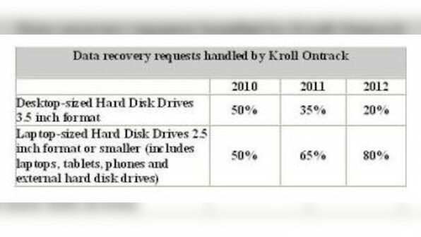BYOD And Virtualisation Among Top Data Recovery Challenges In 2012