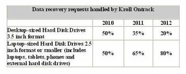 BYOD And Virtualisation Among Top Data Recovery Challenges In 2012