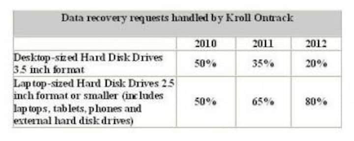BYOD And Virtualisation Among Top Data Recovery Challenges In 2012