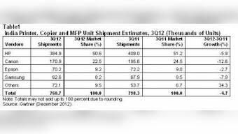India Printer Copier And MFP Market Declined 4.7% In 3Q12: Gartner