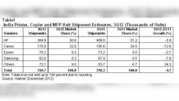 India Printer Copier And MFP Market Declined 4.7% In 3Q12: Gartner