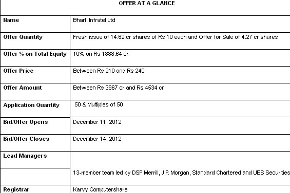 Why you should be cautious about the Bharti Infra IPO Why you should be cautious about the Bharti Infra IPO
