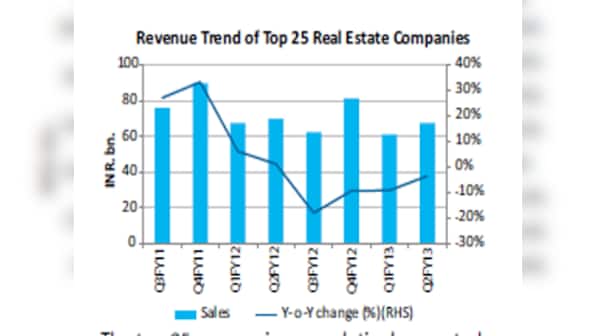 Psst: The worst might be over in the realty slump