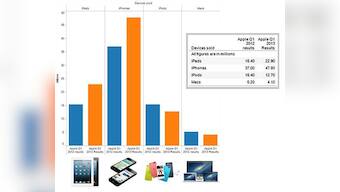 Apple chart: Why iPhones, iPads are key to future results 