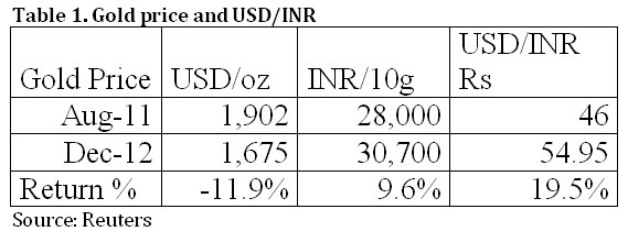 Mr FM, gold isn't the problem, the rupee is. Fix that Mr FM, gold isn't the problem, the rupee is. Fix that