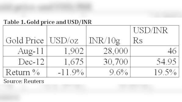 Mr FM, gold isn't the problem, the rupee is. Fix that