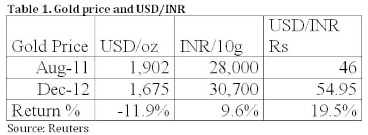 Mr FM, gold isn't the problem, the rupee is. Fix that Mr FM, gold isn't the problem, the rupee is. Fix that
