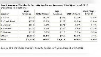Security Appliance Mkt Growth Continues To Slow In 3Q12: IDC