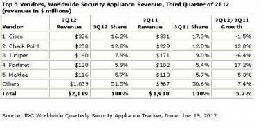 Security Appliance Mkt Growth Continues To Slow In 3Q12: IDC Security Appliance Mkt Growth Continues To Slow In 3Q12: IDC