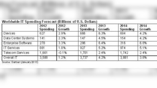 Worldwide IT Spending To Reach $3.7 Trillion In 2013: Gartner