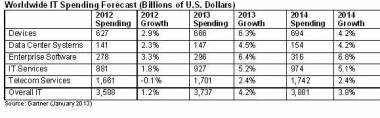 Worldwide IT Spending To Reach $3.7 Trillion In 2013: Gartner Worldwide IT Spending To Reach $3.7 Trillion In 2013: Gartner