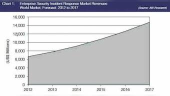 Enterprise Incident Response Mkt Booms To $14 Bn As Threats Multiply