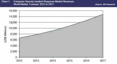 Enterprise Incident Response Mkt Booms To $14 Bn As Threats Multiply Enterprise Incident Response Mkt Booms To $14 Bn As Threats Multiply