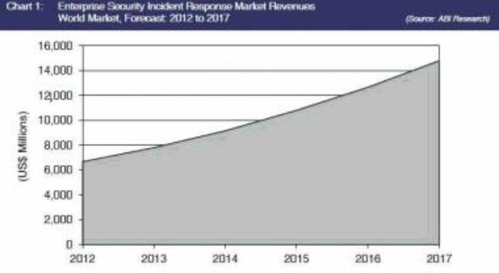 Enterprise Incident Response Mkt Booms To $14 Bn As Threats Multiply Enterprise Incident Response Mkt Booms To $14 Bn As Threats Multiply