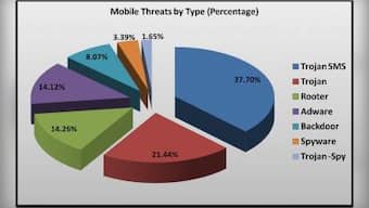 Mobile Apps The Easiest Way To Compromise Devices: Report