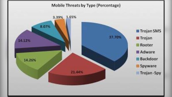 Mobile Apps The Easiest Way To Compromise Devices: Report