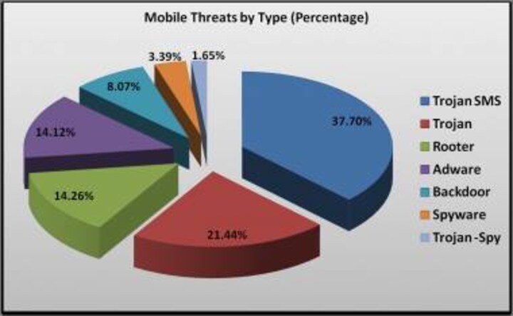 Mobile Apps The Easiest Way To Compromise Devices: Report