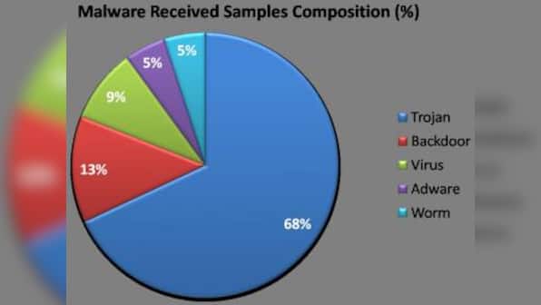 Windows Is The Most Attacked OS: Report