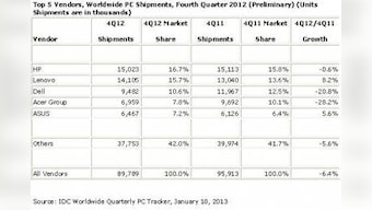 Soft PC Shipments In 4Q12 Lead To Annual Decline