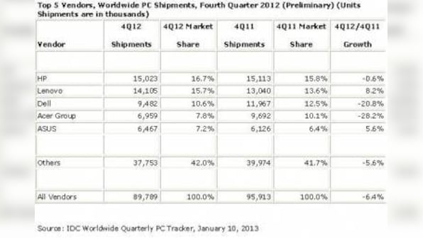 Soft PC Shipments In 4Q12 Lead To Annual Decline