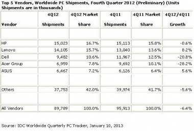 Soft PC Shipments In 4Q12 Lead To Annual Decline Soft PC Shipments In 4Q12 Lead To Annual Decline