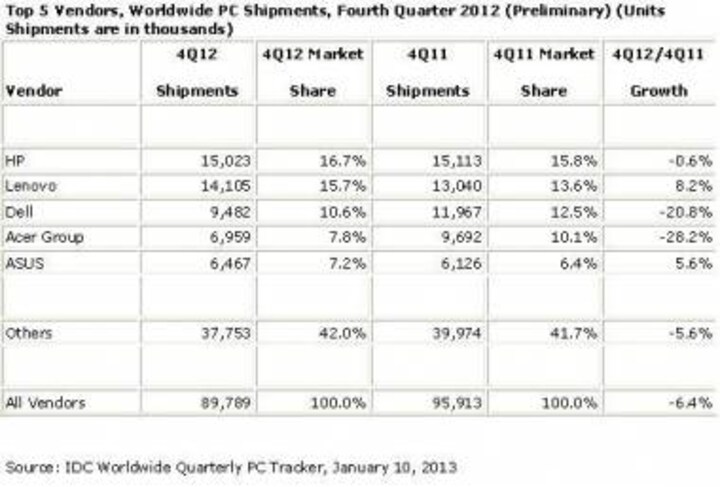 Soft PC Shipments In 4Q12 Lead To Annual Decline