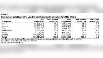 Declining Shipments In 4Q12 Signal Structural Shift Of PC Mkt: Gartner