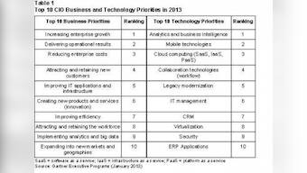 Gartner Reveals Top 10 CIO Business And Tech Priorities In 2013