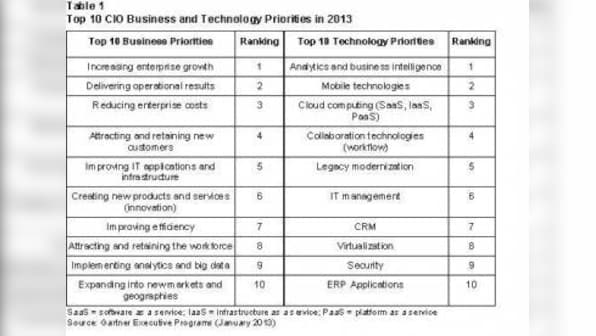 Gartner Reveals Top 10 CIO Business And Tech Priorities In 2013