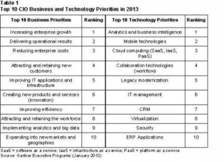 Gartner Reveals Top 10 CIO Business And Tech Priorities In 2013