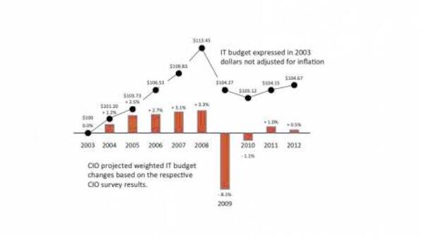 A Decade Of Devaluation In IT