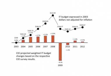 A Decade Of Devaluation In IT A Decade Of Devaluation In IT