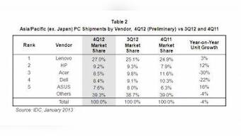 APAC PC Mkt Contracted For The First Time In 2012: IDC