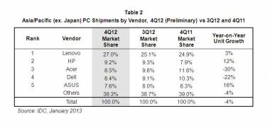 APAC PC Mkt Contracted For The First Time In 2012: IDC APAC PC Mkt Contracted For The First Time In 2012: IDC