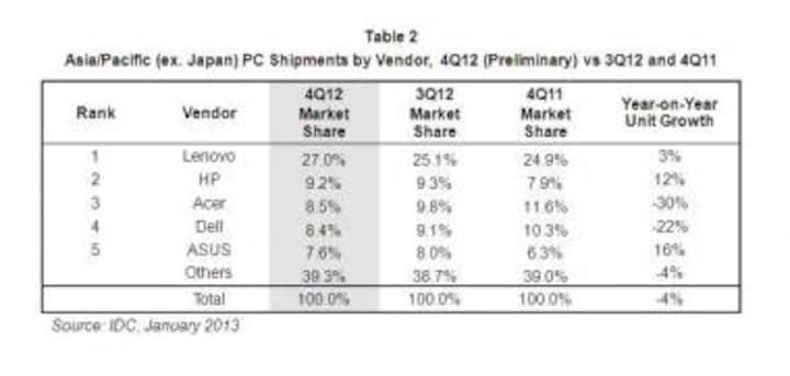 APAC PC Mkt Contracted For The First Time In 2012: IDC