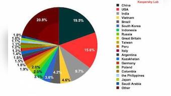Spam Levels Hit Five-Year Low