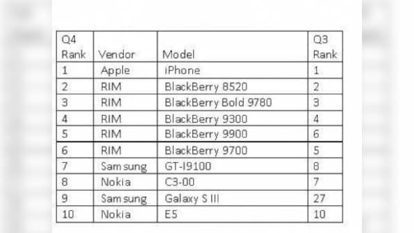 Samsung Galaxy S III Makes Greatest Gains In 4Q12 Device Ranking