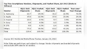 Heated Vendor Competition Characterised Global Mobile Phone Mkt In 2012: IDC