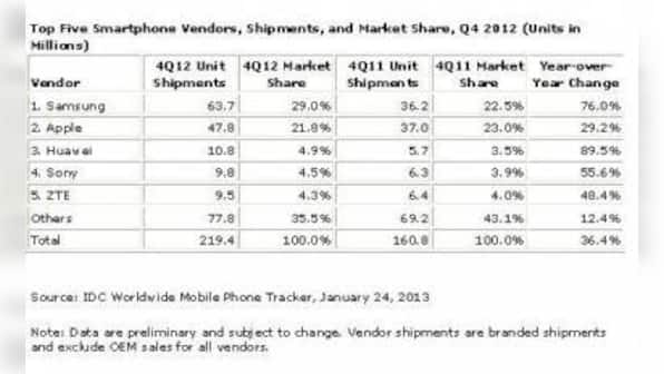 Heated Vendor Competition Characterised Global Mobile Phone Mkt In 2012: IDC