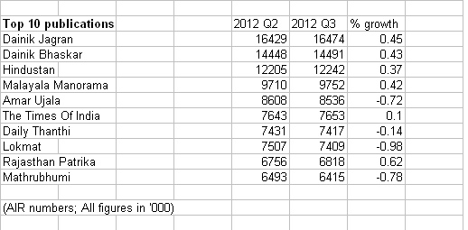 The great Indian readership miracle continues The great Indian readership miracle continues