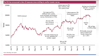 Budget 2013: Markets cheer for FM, current account deficit scare remains 