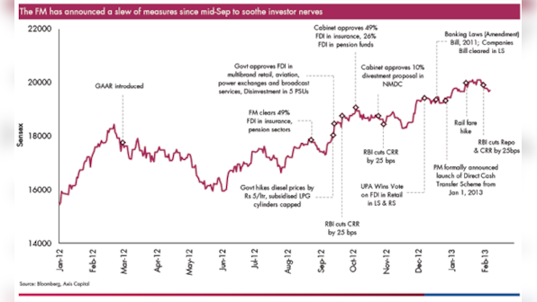 Budget 2013: Markets cheer for FM, current account deficit scare remains 