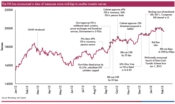 Budget 2013: Markets cheer for FM, current account deficit scare remains Budget 2013: Markets cheer for FM, current account deficit scare remains