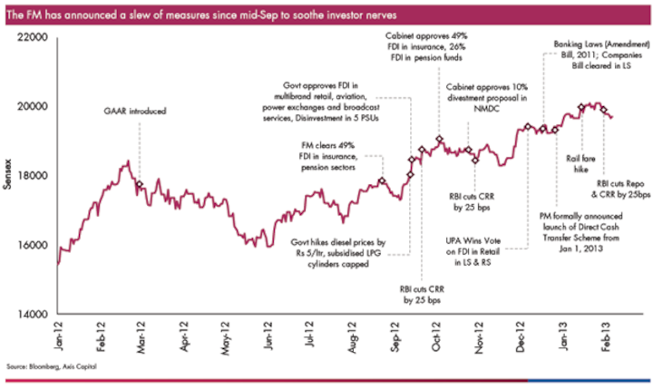 Budget 2013: Markets cheer for FM, current account deficit scare remains 